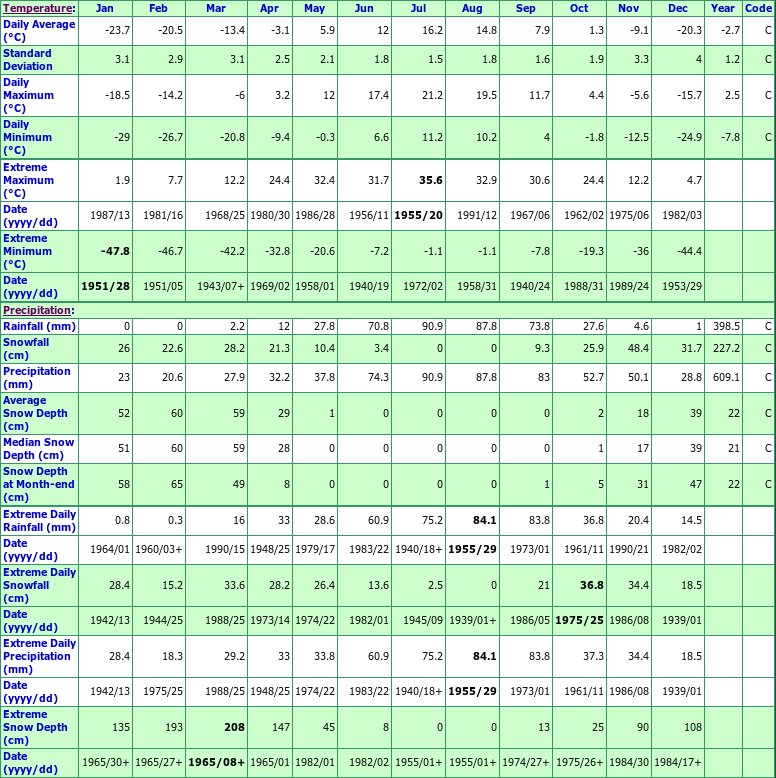 Big Trout Lake Climate Data Chart